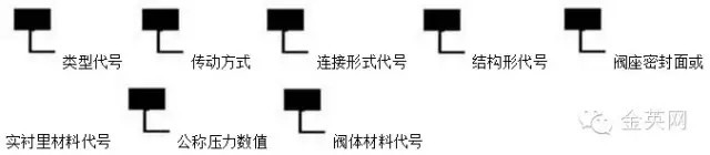 閥門(mén)產(chǎn)品型號(hào)由七個(gè)單元組成按下列順序編制