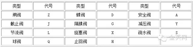 類(lèi)型代號(hào)用漢語(yǔ)拼音字母表示