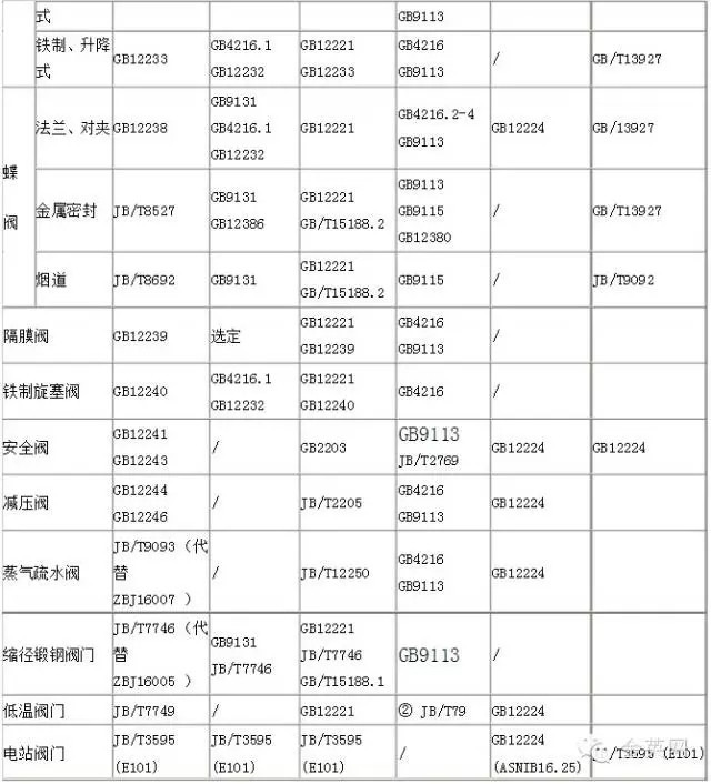 國(guó)標(biāo)閥門(mén)采用主要標(biāo)準(zhǔn)匯總