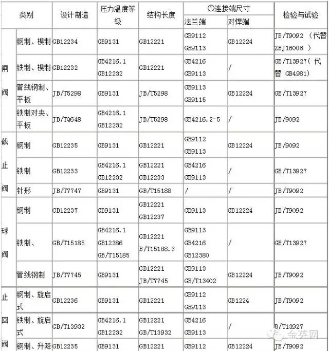 國(guó)標(biāo)閥門(mén)采用主要標(biāo)準(zhǔn)匯總