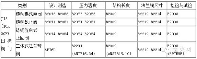 日標(biāo)鋼制閥門(mén)采用主要標(biāo)準(zhǔn)
