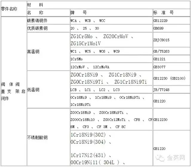 鋼制閥門(mén)主要零件材料表
