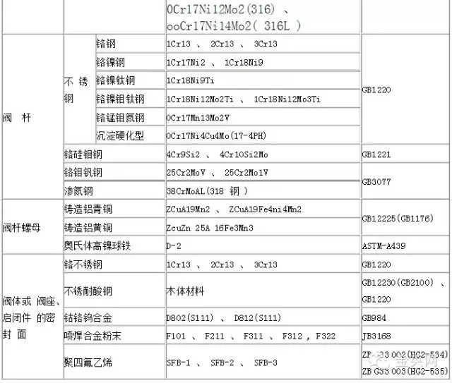 鋼制閥門(mén)主要零件材料表