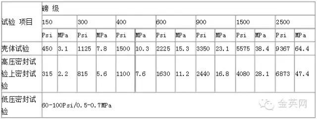 磅級(jí)閥門(mén)試驗(yàn)壓力值
