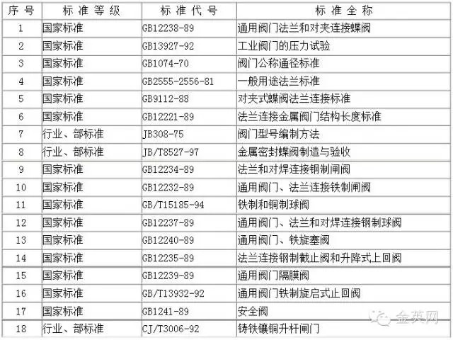 工業(yè)用閥門(mén)檢驗(yàn)標(biāo)準(zhǔn)