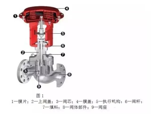 調(diào)節(jié)閥構(gòu)造、類型、用途、優(yōu)劣以及作用